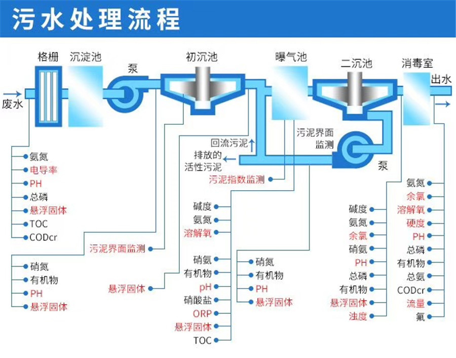 地埋式一體化污水處理設(shè)備工作原理及工藝流程